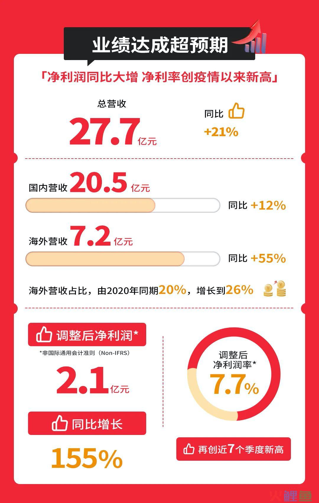 名创优品新财报说私域留存用户超1400万