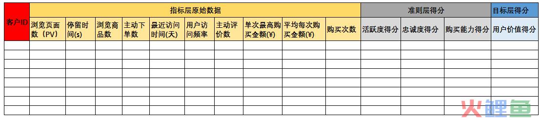 通过层次分析法（AHP），建立电商用户综合评分模型