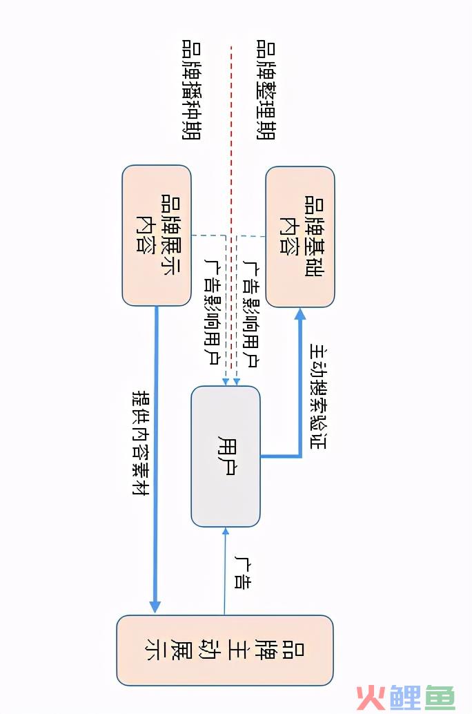 初创品牌互联网营销运作浅析