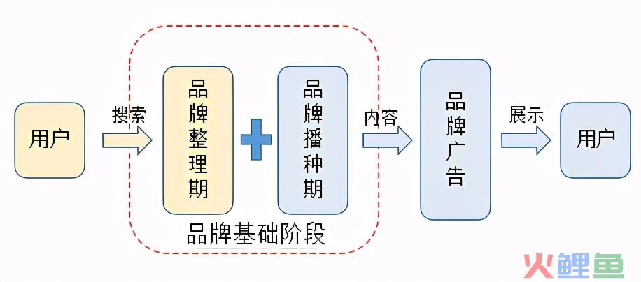 初创品牌互联网营销运作浅析