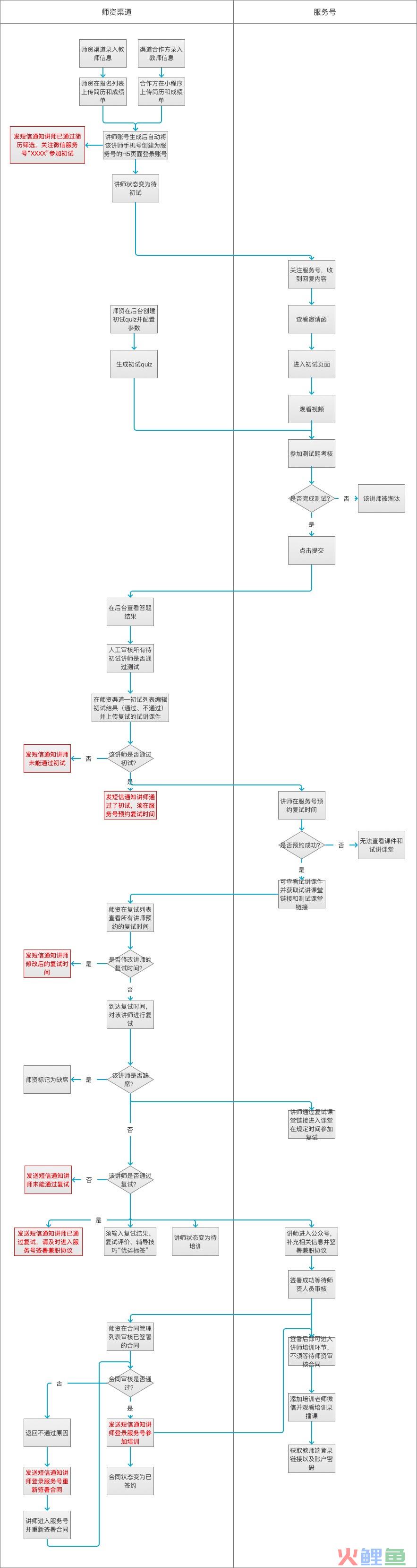 微信服务号该怎么做？与订阅号的区别又是什么？