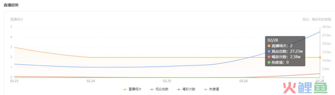 场观、销量双双翻倍，3月的直播流量密码是什么？