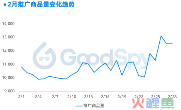 2月市场新品推广力度上升，拖鞋、太阳镜和骨传导耳机新