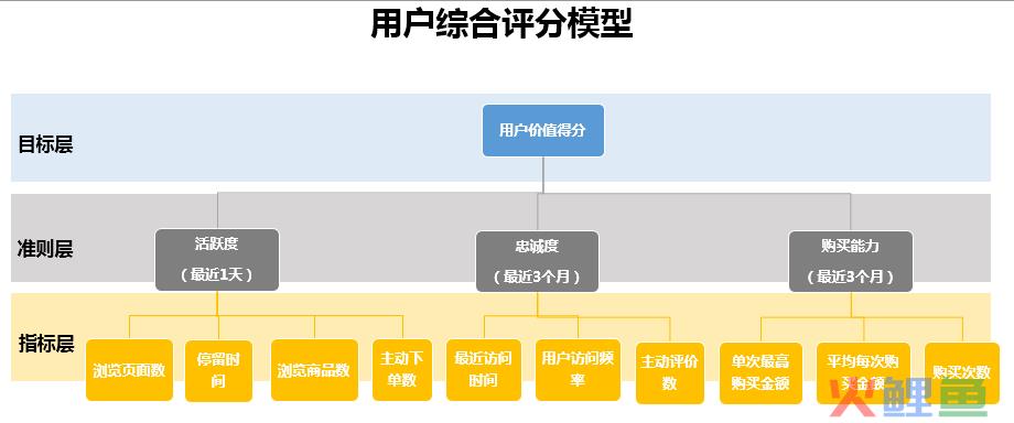 如何运用层次分析法建立电商用户综合评分模型