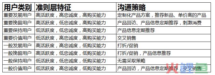 通过层次分析法（AHP），建立电商用户综合评分模型