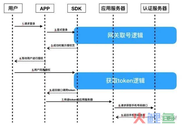 基础功能理解：登录注册里的验证