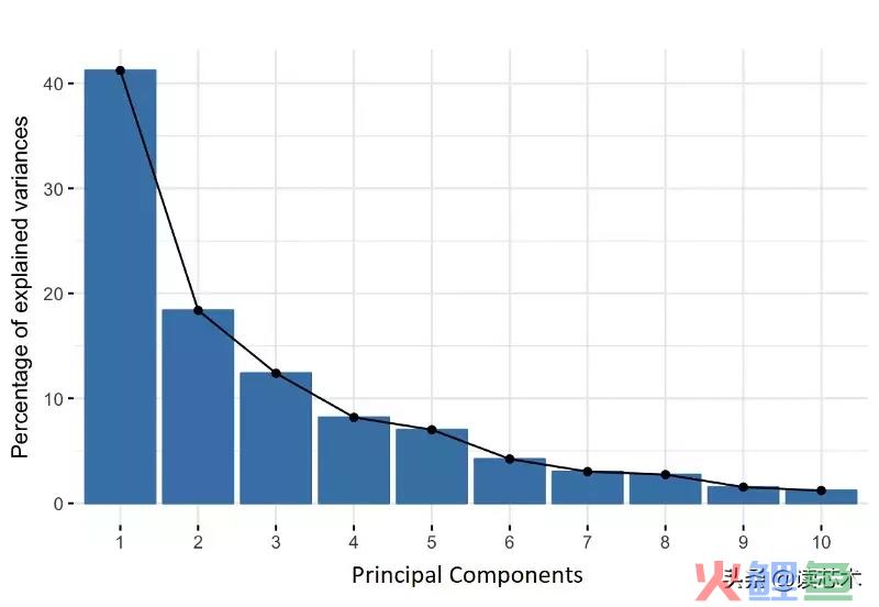 五步掌握主成分分析法：数据少少，信息多多！