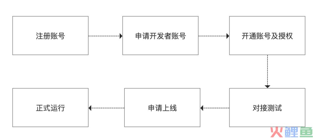 电商平台&商家（3）：开放平台