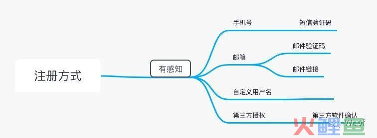 基础功能理解：登录注册里的验证