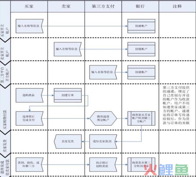 流程图怎么画?流程图包含哪些内容？