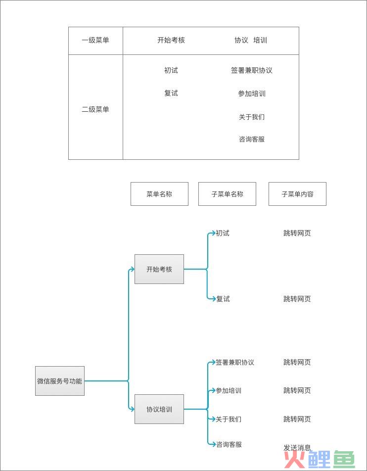 如何从0到1做一款微信服务号