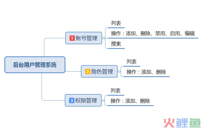 用户管理系统——后台产品必备模块