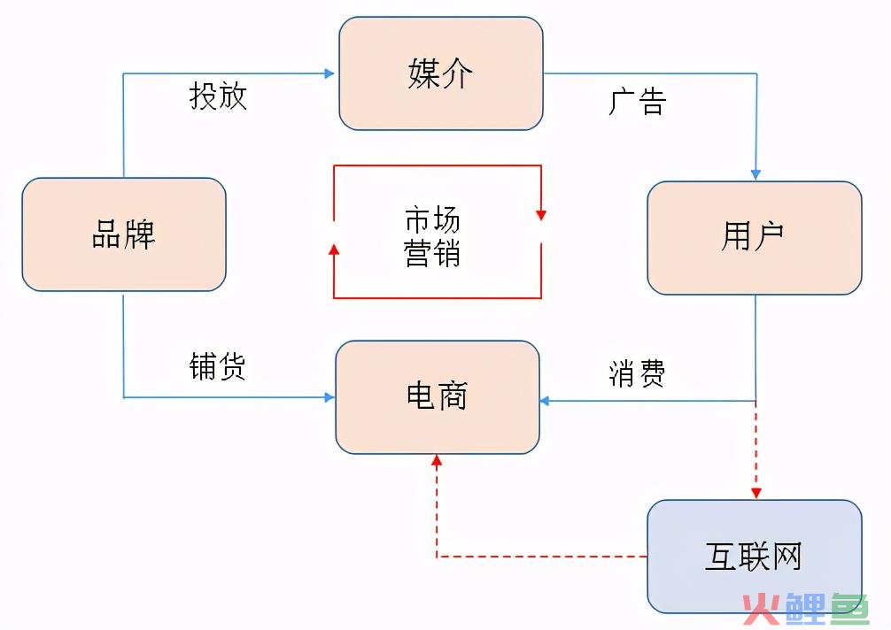 初创品牌互联网营销运作浅析