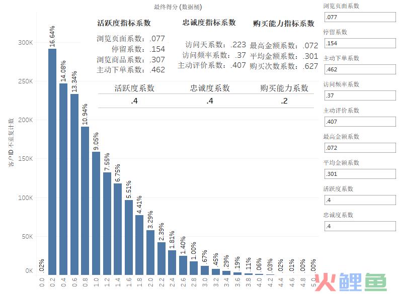 通过层次分析法（AHP），建立电商用户综合评分模型