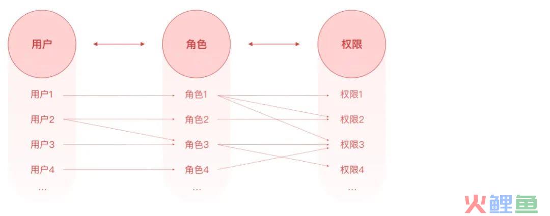 系统解读：权限设计指南