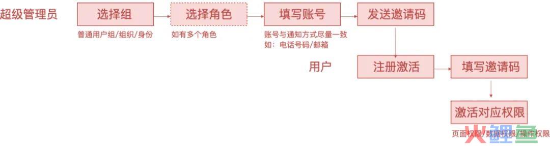 系统解读：权限设计指南