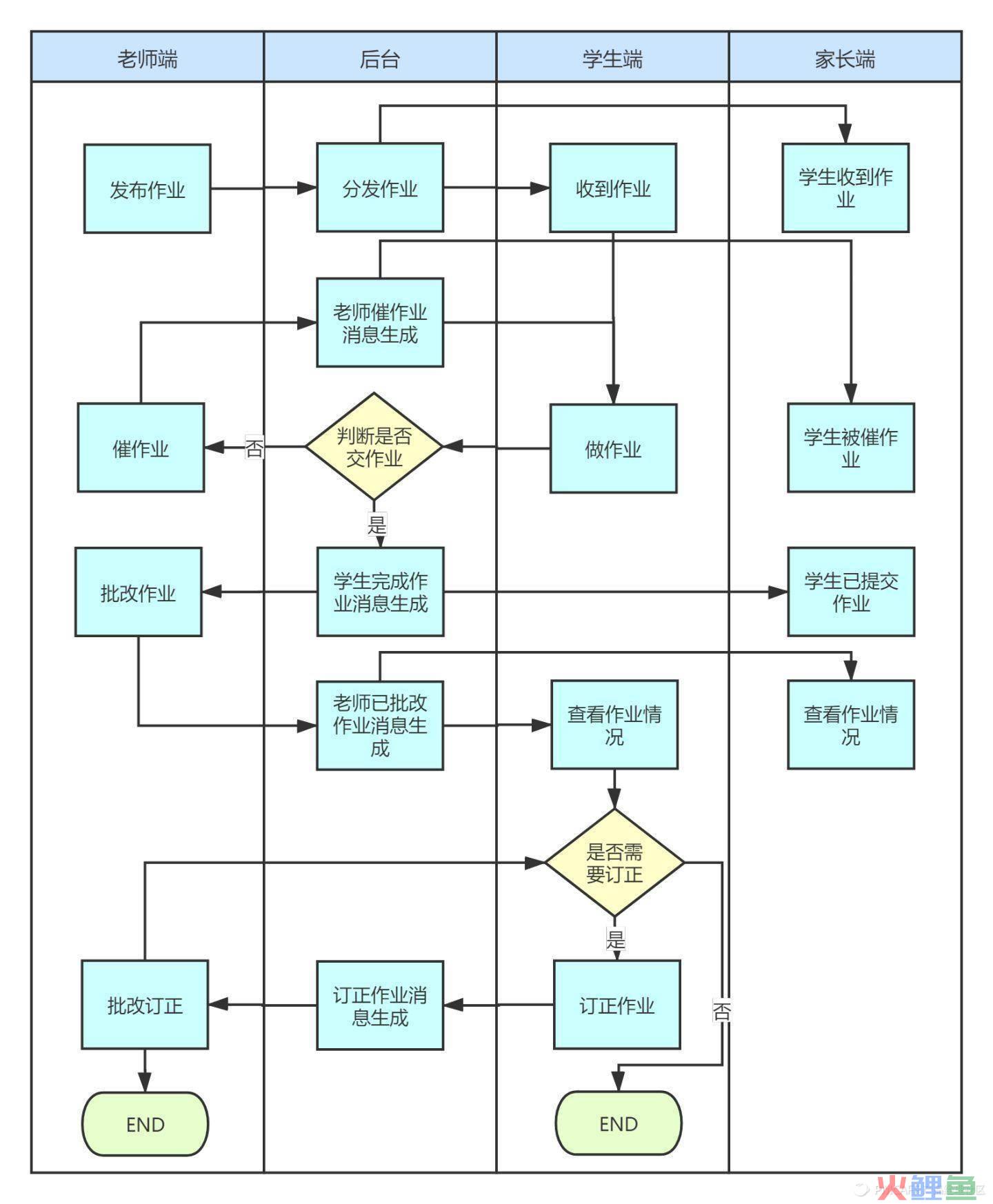 一份业务流程梳理+流程图绘制指南