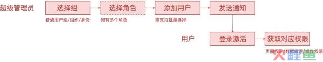 系统解读：权限设计指南