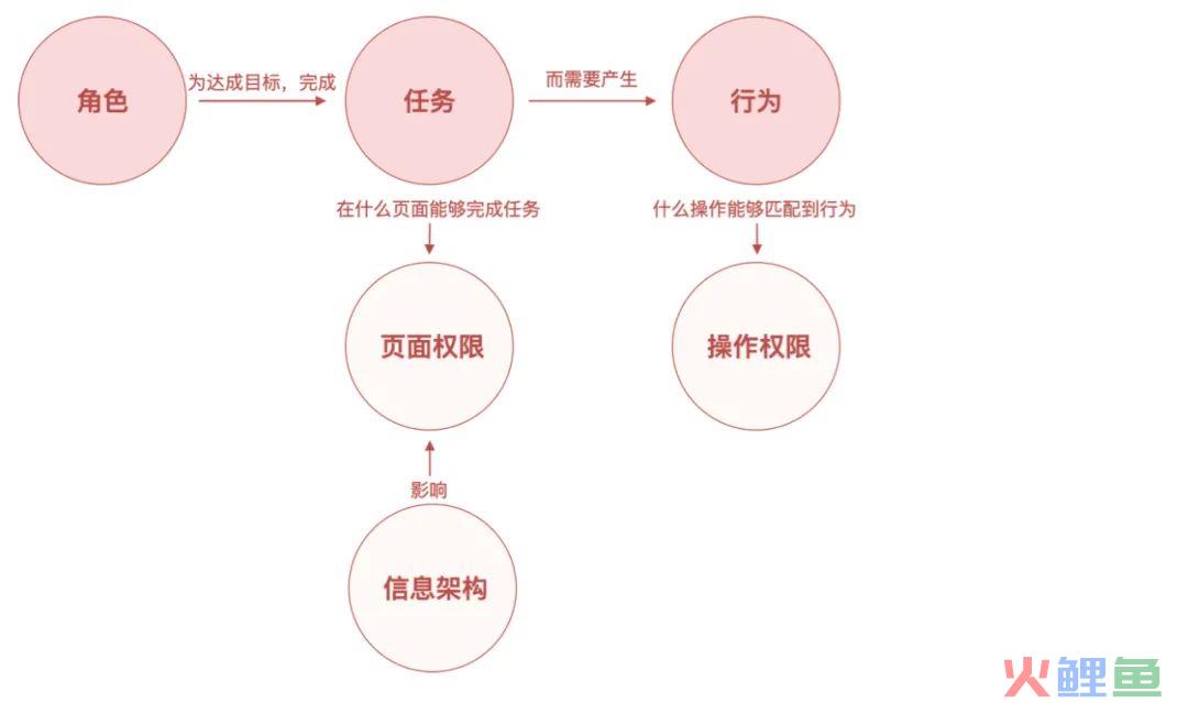 系统解读：权限设计指南