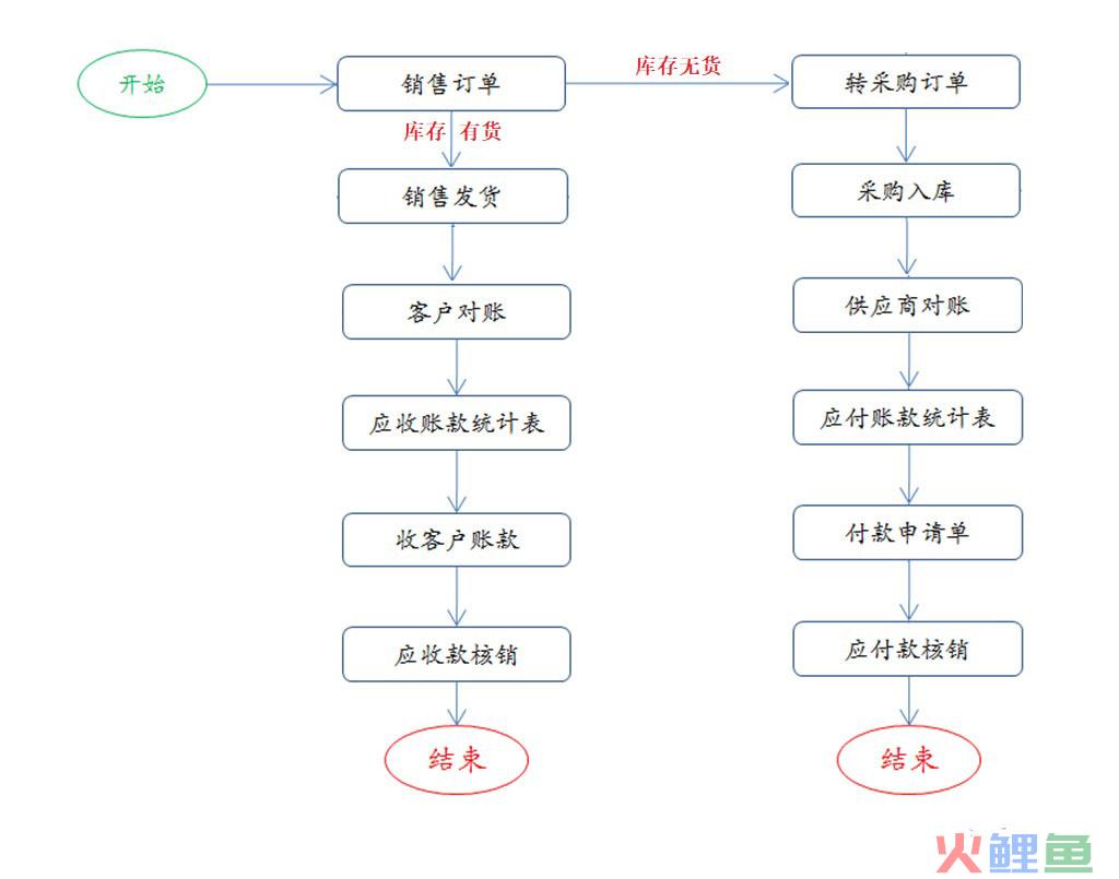 进销存系统如何设计？分享一个简单的进销存管理系统的设计方案