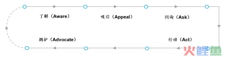 数字时代的营销链路：品牌广告VS流量广告