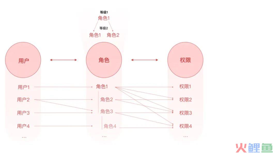 系统解读：权限设计指南