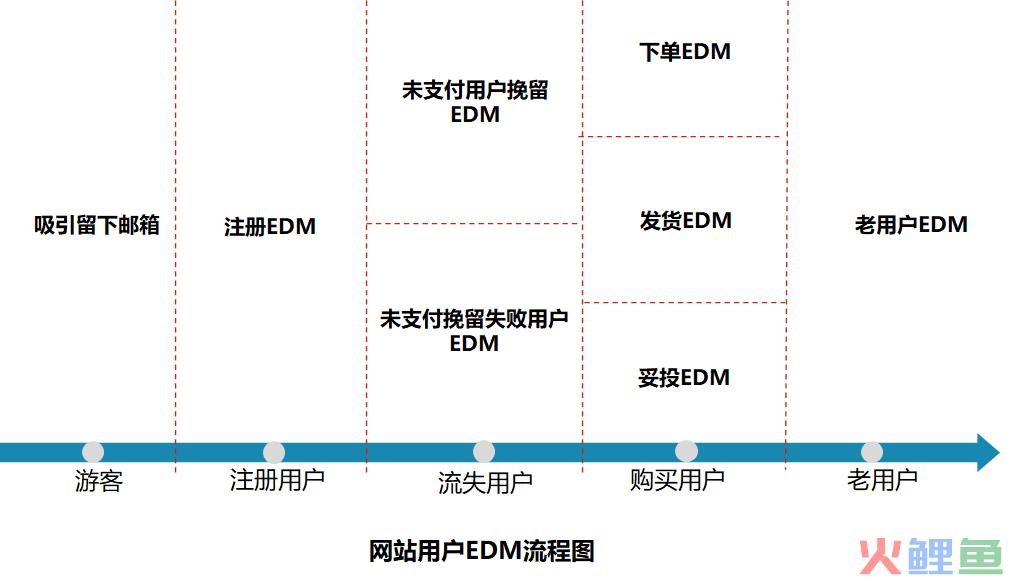 保姆级干货，从0教你如何搭建EDM营销体系