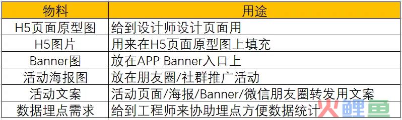 怎样完整执行一个活动（附活动执行SOP模板）