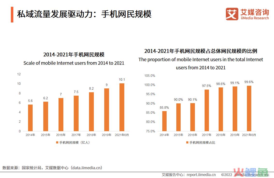 私域流量发展驱动力：手机网民规模