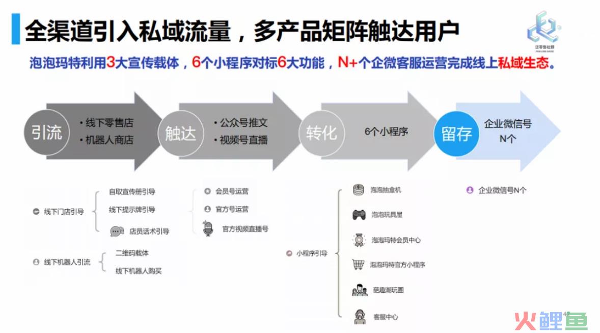 小程序电商的公转私三步走