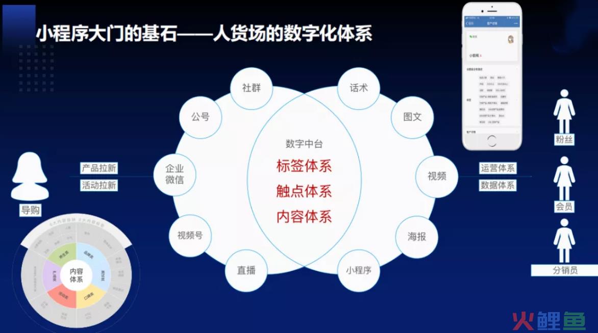 如何将电商小程序的用户沉淀到私域？三个环节解读小程序公转私链路