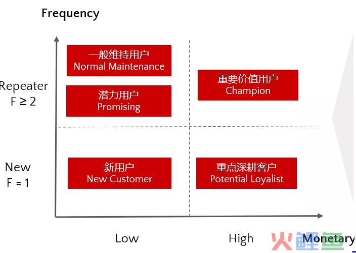 如何理解营销自动化与精细化运营？