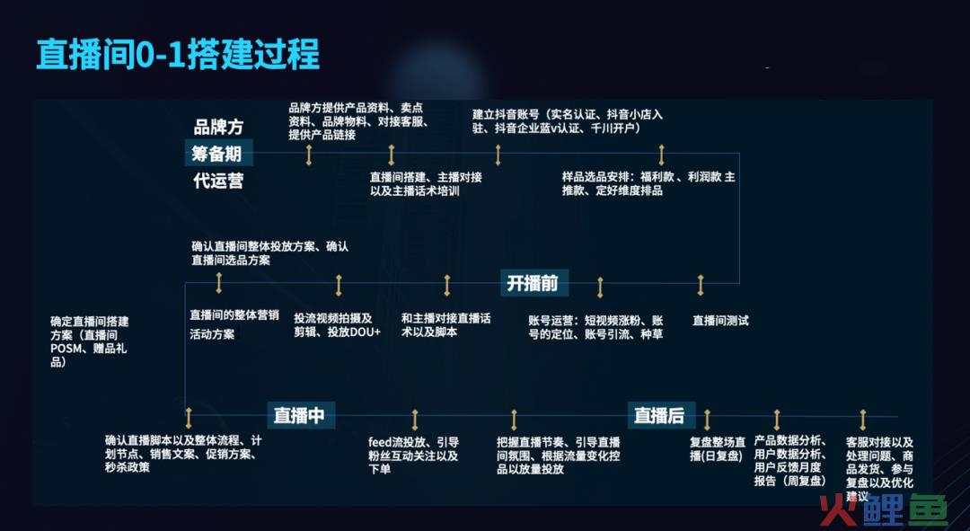 怎么做好抖音直播带货？做了7亿GMV后，做了70条笔记