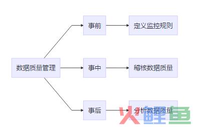 数据质量管理方法