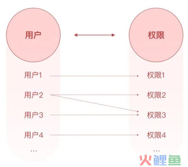 系统解读：权限设计指南