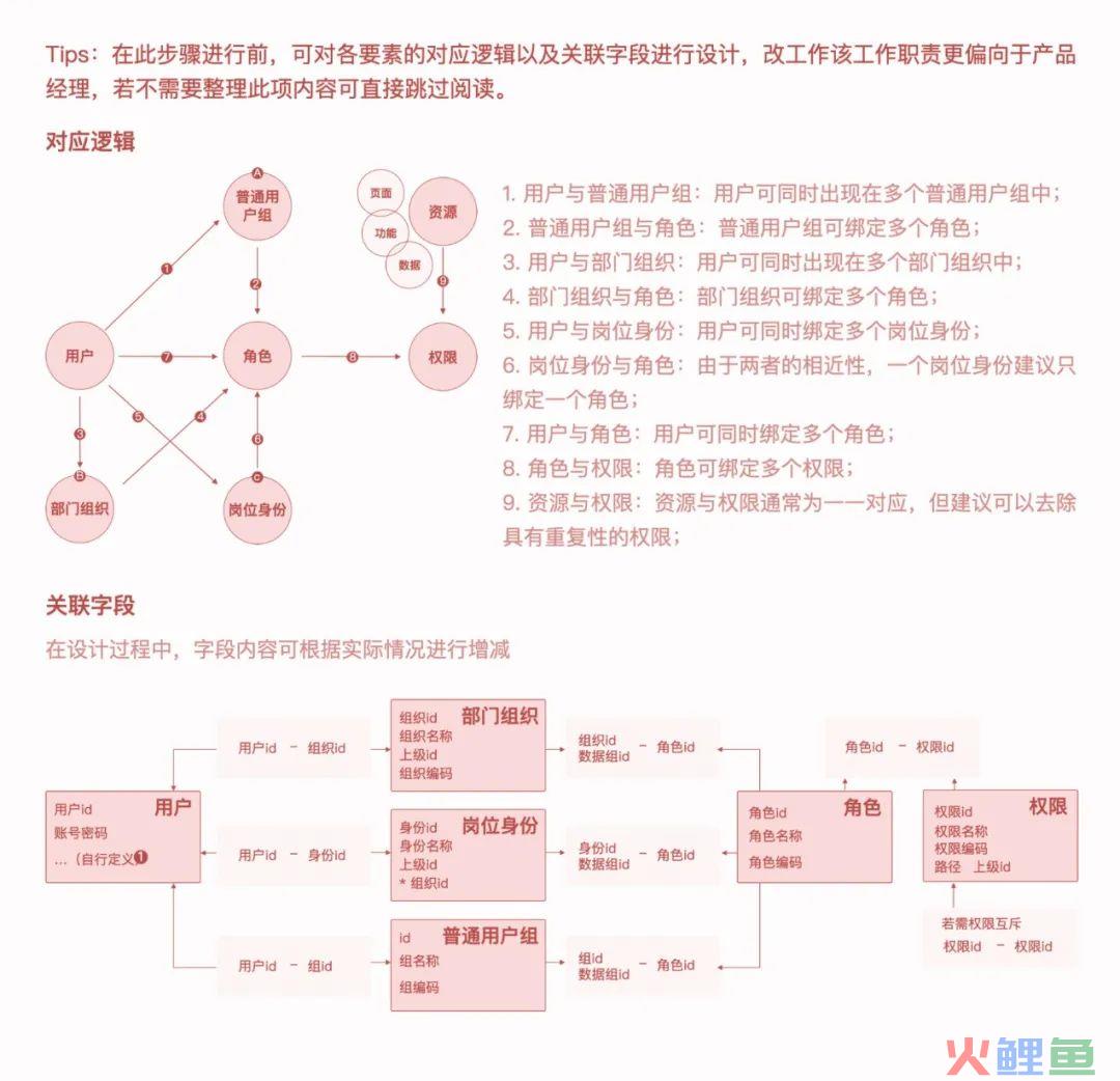 系统解读：权限设计指南