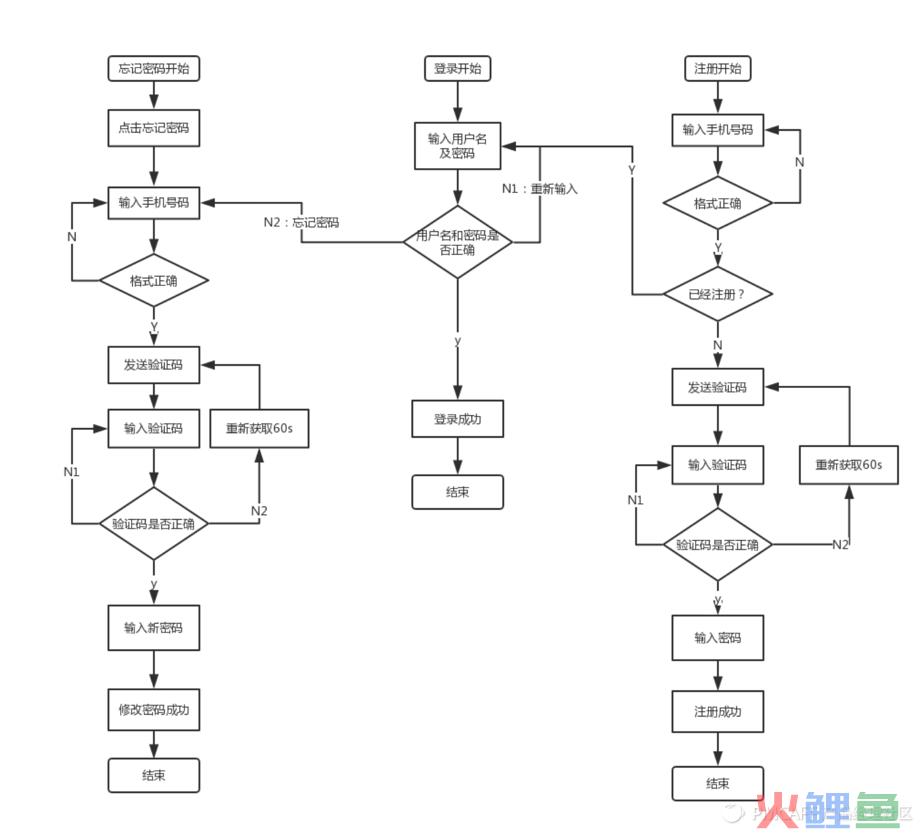 一份业务流程梳理+流程图绘制指南