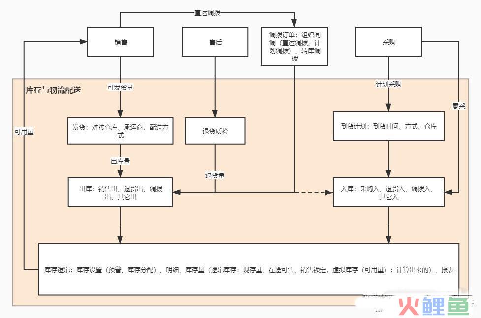 产品经理：库存管理系统如何设计？