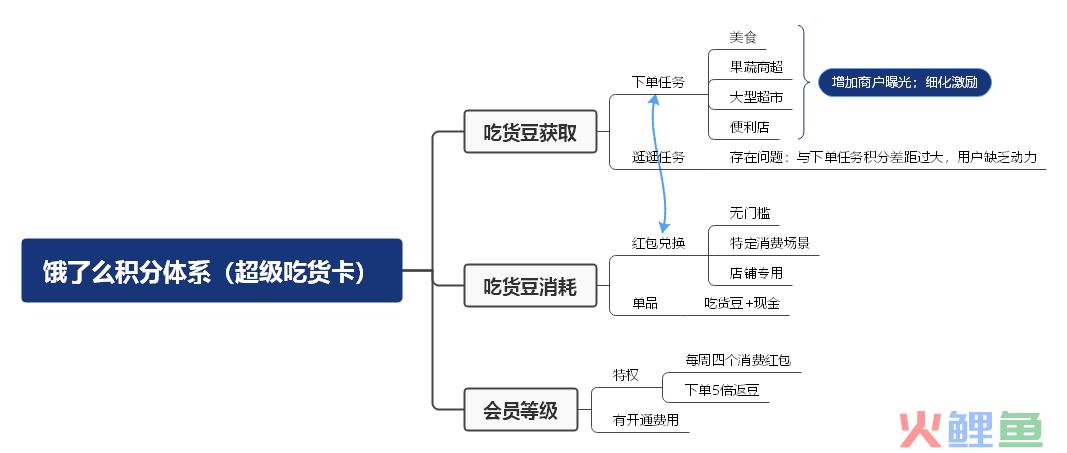 四步教你如何搭建积分体系