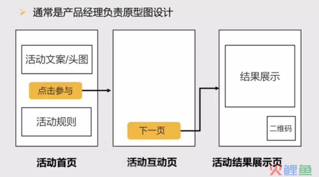 怎样完整执行一个活动（附活动执行SOP模板）