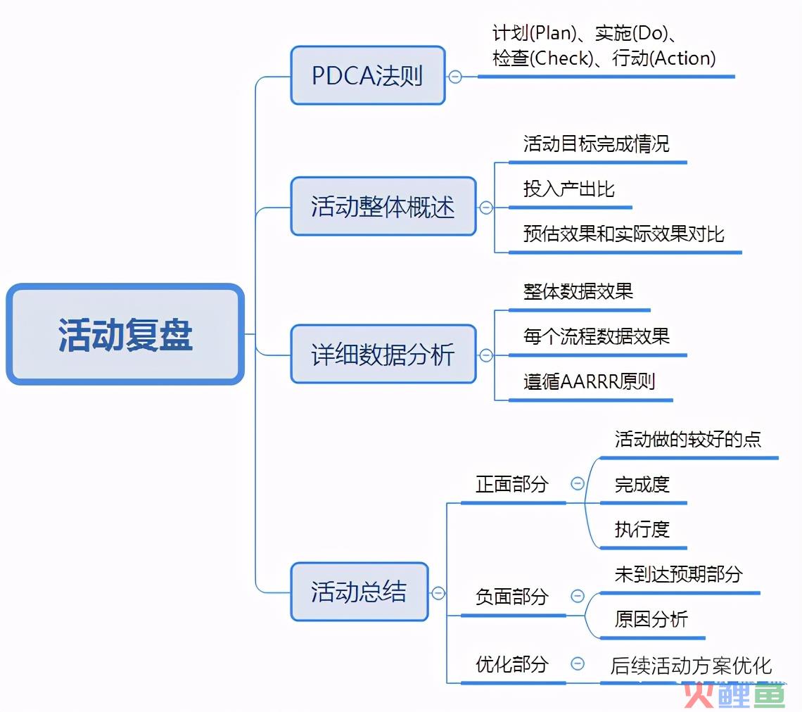 运营人如何写一份优秀的活动策划？