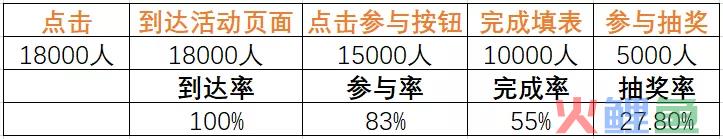 怎样完整执行一个活动（附活动执行SOP模板）