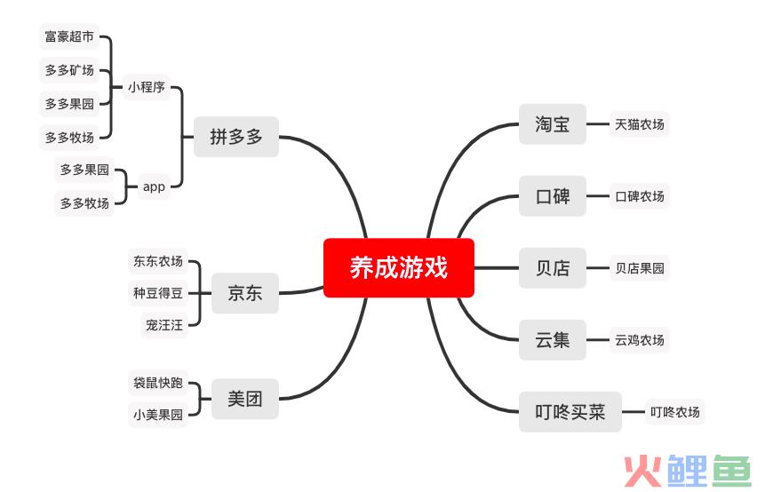 从多多果园，电商的游戏化运营思路