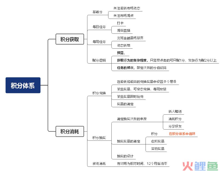 四步教你如何搭建积分体系