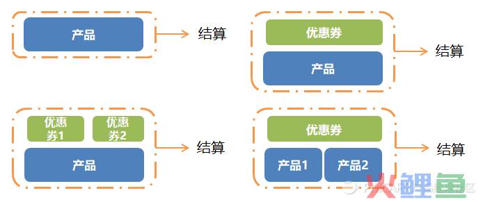 优惠券设计素材分享——优惠券都有哪些营销玩法？