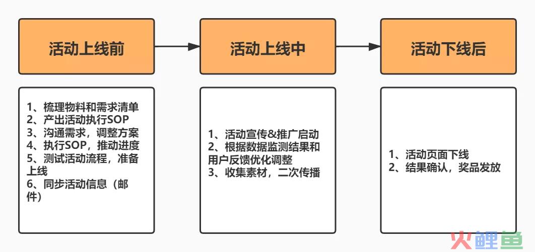 怎样完整执行一个活动（附活动执行SOP模板）