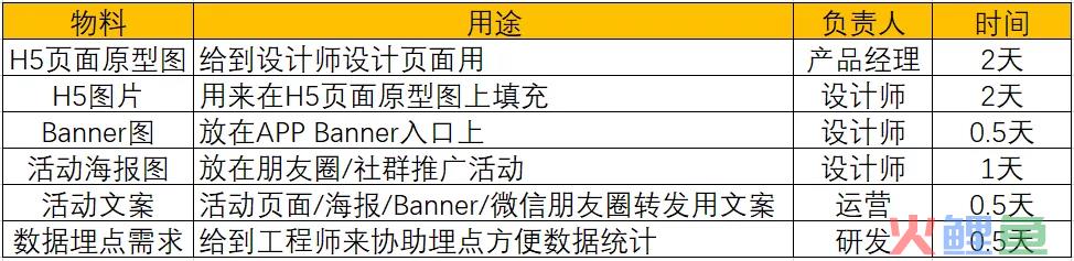 怎样完整执行一个活动（附活动执行SOP模板）