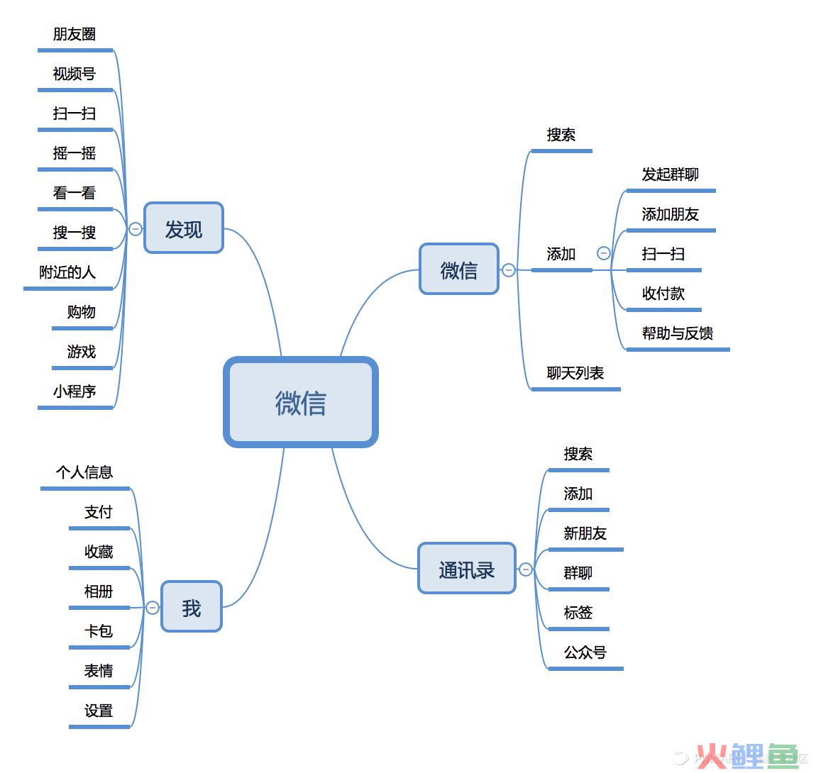 一份业务流程梳理+流程图绘制指南