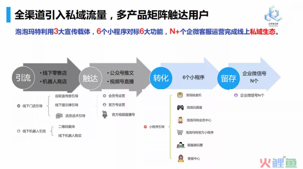 小程序电商的公转私三步走