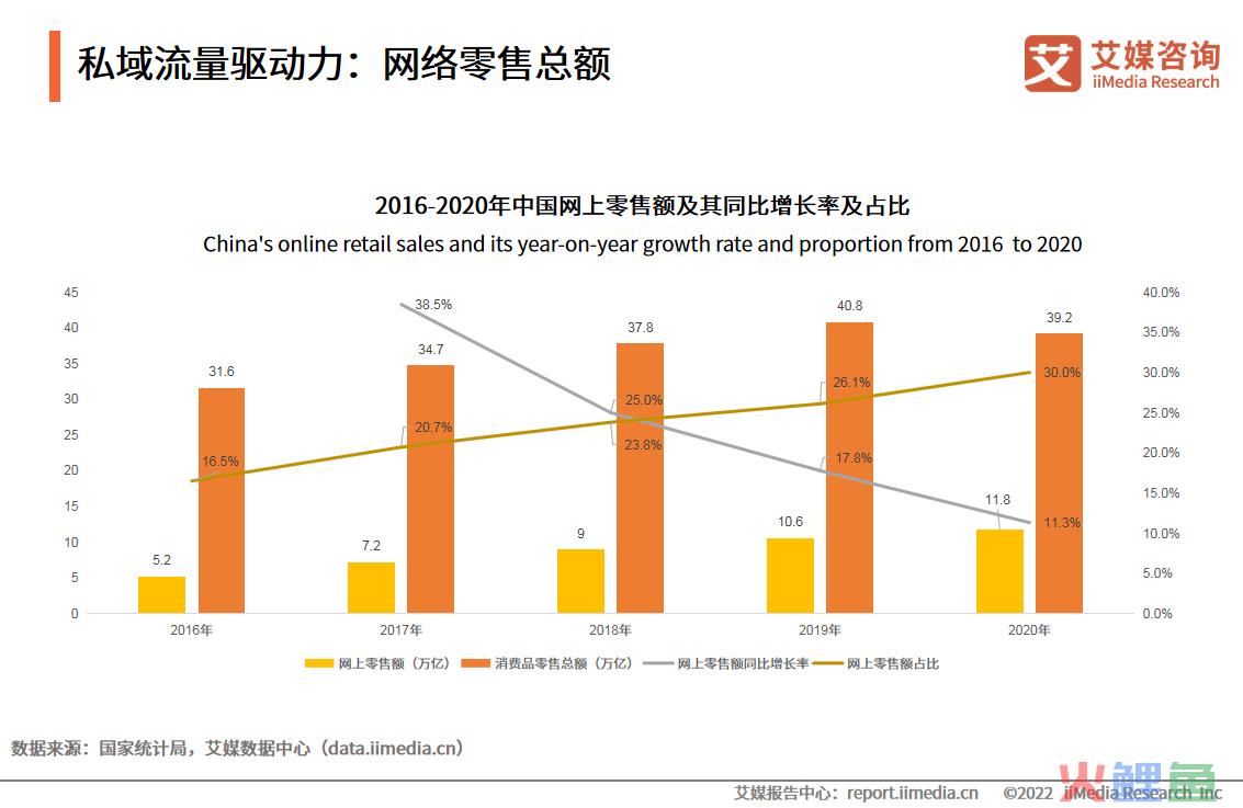 私域流量驱动力：网络零售总额